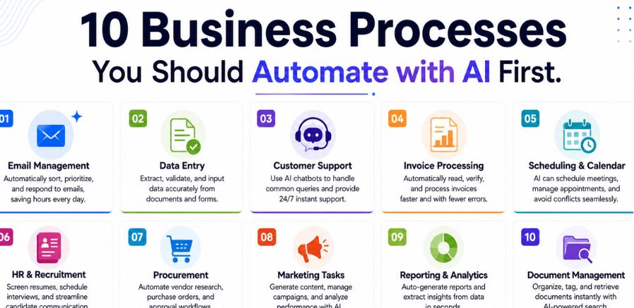 10 Business Processes You Should Automate with AI First